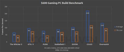 Best Gaming PC Build for Under $600