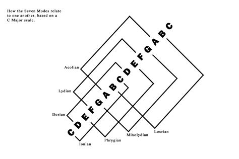 Məch|Dɹɐgon Music: 7 Modes Based On A C Major Scale