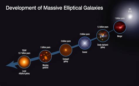 Ministry of Space Exploration: Development of Massive Elliptical Galaxies