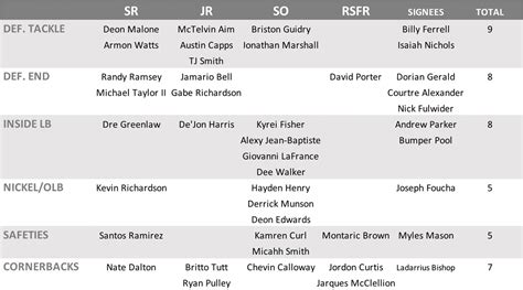 Arkansas Razorbacks Scholarship Distribution Chart