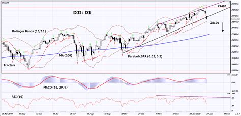 Technical Analysis DJI : 2020-01-28