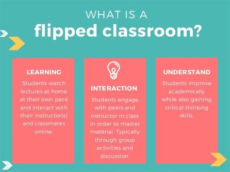 Examining the Flipped Classroom Approach