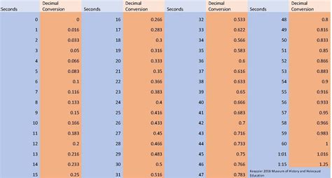 Chart for converting seconds to decimal minutes | Decimals, Save, Chart