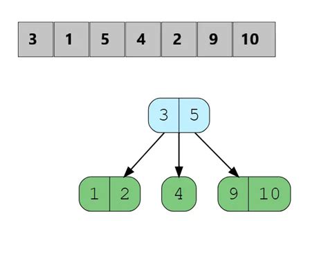 2-3-4 Trees - Properties, Insertion, Deletion, Time Complexity ...