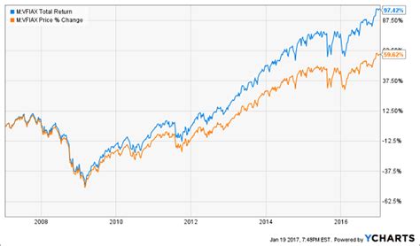 The 4 Best Vanguard Retirement Funds – Contrarian Outlook