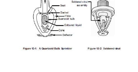 Fire safety and Protection Systems: Unit 13 TYPES OF AUTOMATIC SPRINKLER