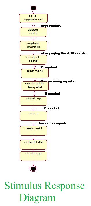 Net lo Java: Stimulus Response Diagram