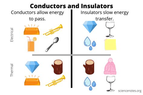 Examples of Conductors and Insulators