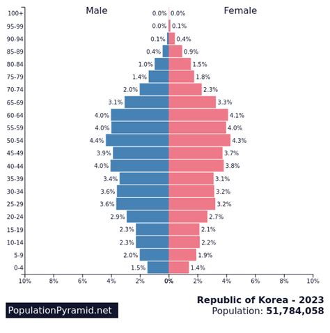 Population of Republic of Korea 2023 - PopulationPyramid.net