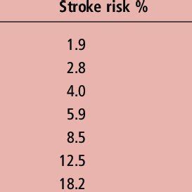 Stroke risk by CHADS 2 score | Download Table