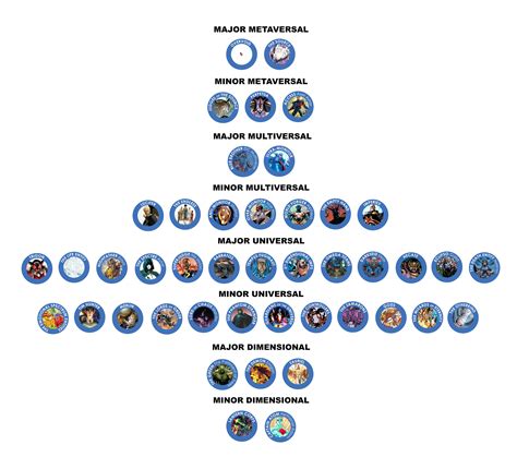 [Fan Art] Another draft for a DC Cosmic Hierarchy chart : r/DCcomics