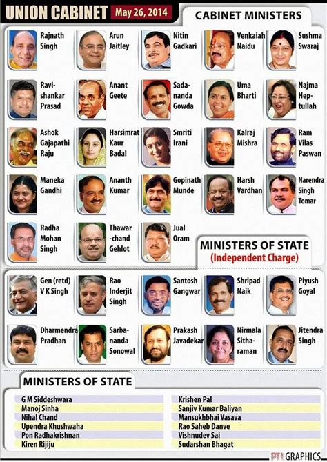 List of Cabinet Minister- Pm Narendra Modi Sarkar 2014 - News, songs ...