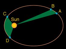 Newton's Universal Law of Gravitation and Kepler's Laws of Planetary Motion