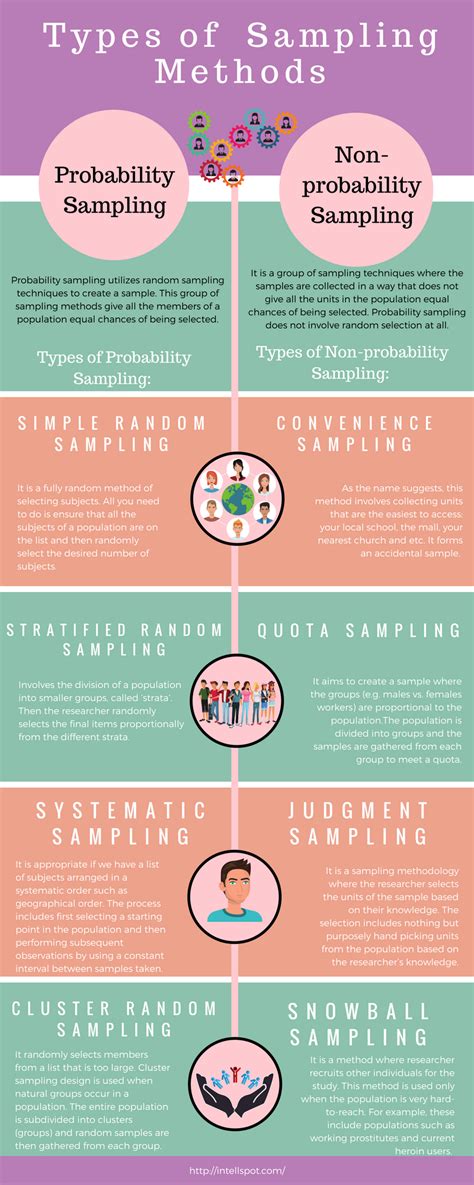 Types of Sampling Methods and Techniques in Research | Social science ...