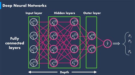 Multilayer Perceptrons - Ep.6 (Deep Learning Fundamentals) - YouTube