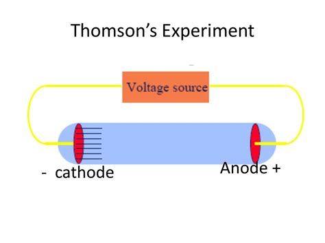 JJ Thomson experiment (1897)