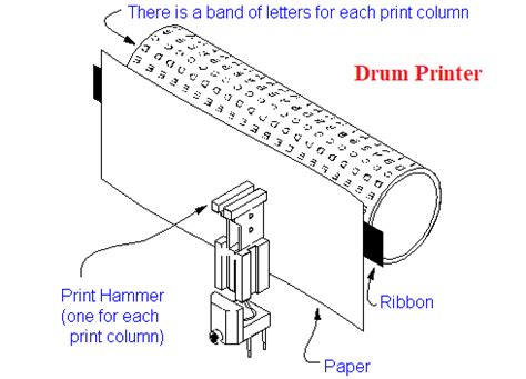 Drum printer - VidyaGyaan