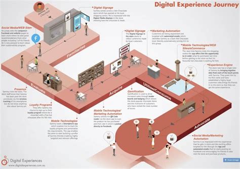 8 Customer Journey Map Examples To Inspire You - Riset