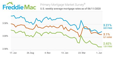 Freddie Mac: Mortgage Rates Remain Relatively Flat in June 11th Report ...