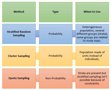 Cluster Sampling Vs. Stratified Sampling - SurveyPoint