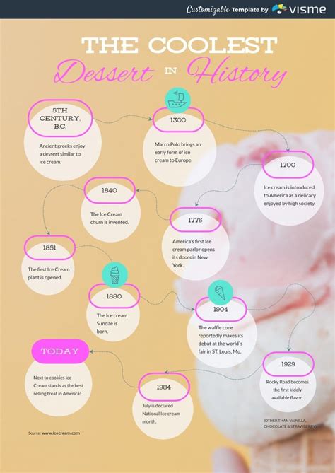 Ice Cream Timeline - Infographic | Timeline infographic, Infographic design template, Timeline maker