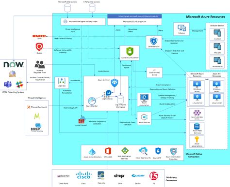 Azure Security Center Overview and Security Ecosystem - msandbu.org