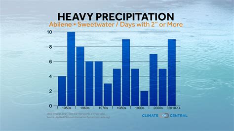 Charts: Heavy Precipitation in the Great Plains, A City View | Climate ...