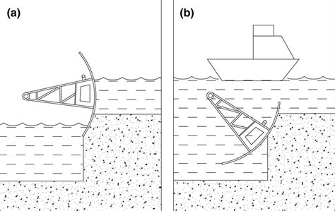 Operation of the Tainter gate at The Dalles. a Gate is closed and... | Download Scientific Diagram