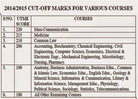 Akahi Tutors, Ile-Ife: UNILORIN 2015/2016 POST UTME CUT OFF MARK