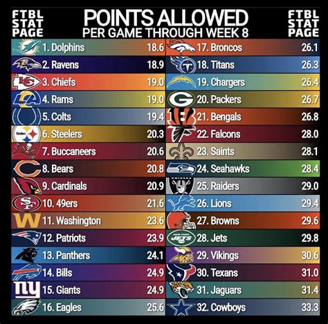 NFL Defensive Leaders (courtesy of @ftblstatpage) : nfl