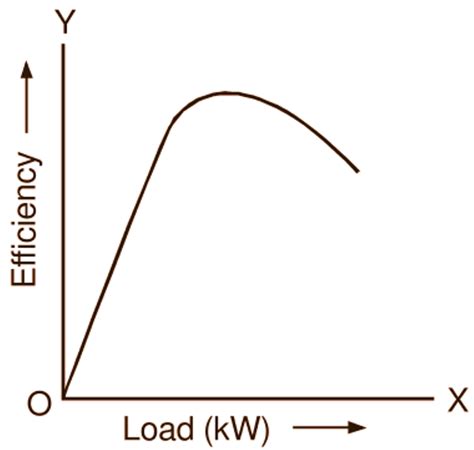 Condition for Maximum Efficiency of a Transformer - ElectricalWorkbook