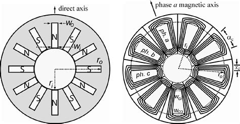 [PDF] Design and Testing of a Permanent Magnet Axial Flux Wind Power Generator | Semantic Scholar