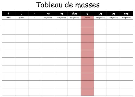 tableau des masses tonnes