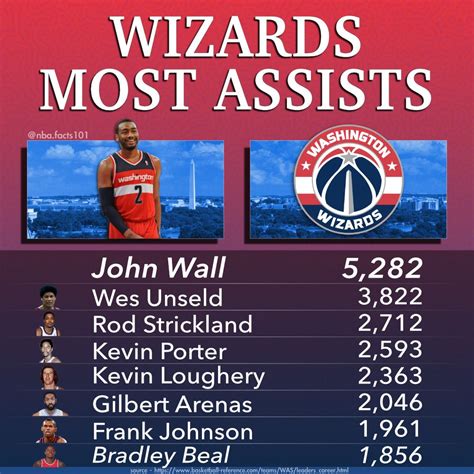 Washington Wizards Assists Leaders - Basketball Stats | Washington wizards, Basketball stats ...