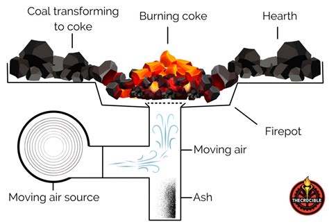 Blacksmithing Forge 101: How To Make Forges At Home