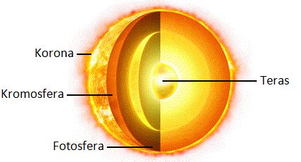 Sains 1 2 3: Struktur Matahari
