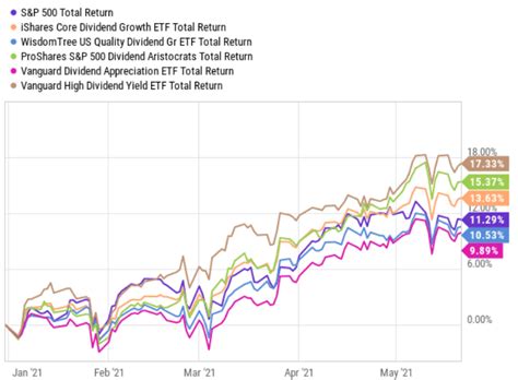 Best Dividend ETFs - Update May 2021 - MoneyInvestExpert.com