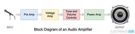 The Role of Power Amplifiers in Audio Systems