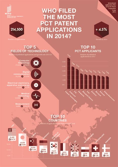 2014 Global Patent Filings | Infographic, Patent filing, Computer technology
