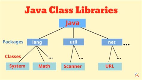 Java Class Libraries and Packages