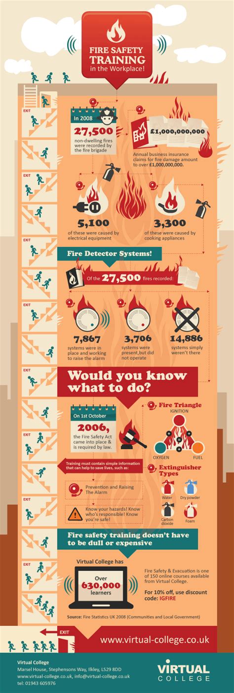 Fire Damage infographic: - provide a real insight on disaster restoration | Fire safety training ...