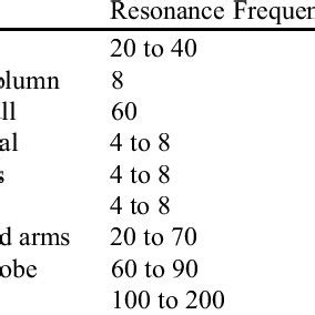 (PDF) Vision Influence on Whole-Body Human Vibration Comfort Levels