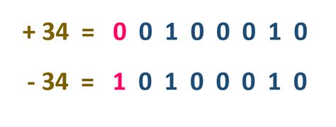 1s Complement and 2s Complement of Binary Numbers | Signed Binary Number Representation - ALL ...