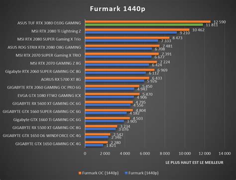 Test : ASUS TUF RTX 3080 O10G GAMING, tous nos benchmarks - Page 3 sur 8