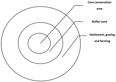 Land | Free Full-Text | NGO-Led Community-Based Conservation: A New ...