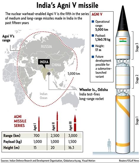 Agni-V Ballistic Missile Successfully Test Fired by India