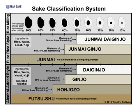 Demystifying Sake: Ingredients, Classifications, and Styles - Wine4Food