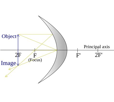 optics - Image formation for concave mirror when object is at centre of curvature - Physics ...