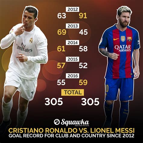 Goals scored for club & country since 2012: cristiano ronaldo (305) lionel messi (305) 🐐🐐 ...