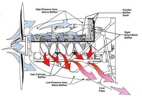 How an aircraft piston engine cools itself without the use of radiators ...